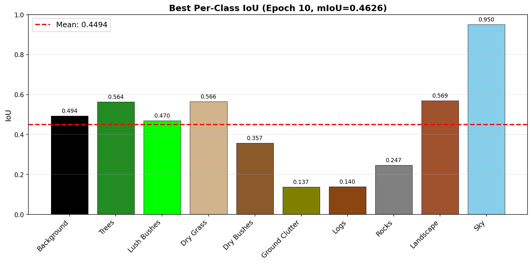 Round 1 per-class IoU