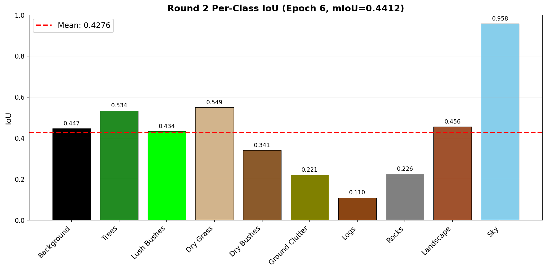 Round 2 per-class IoU