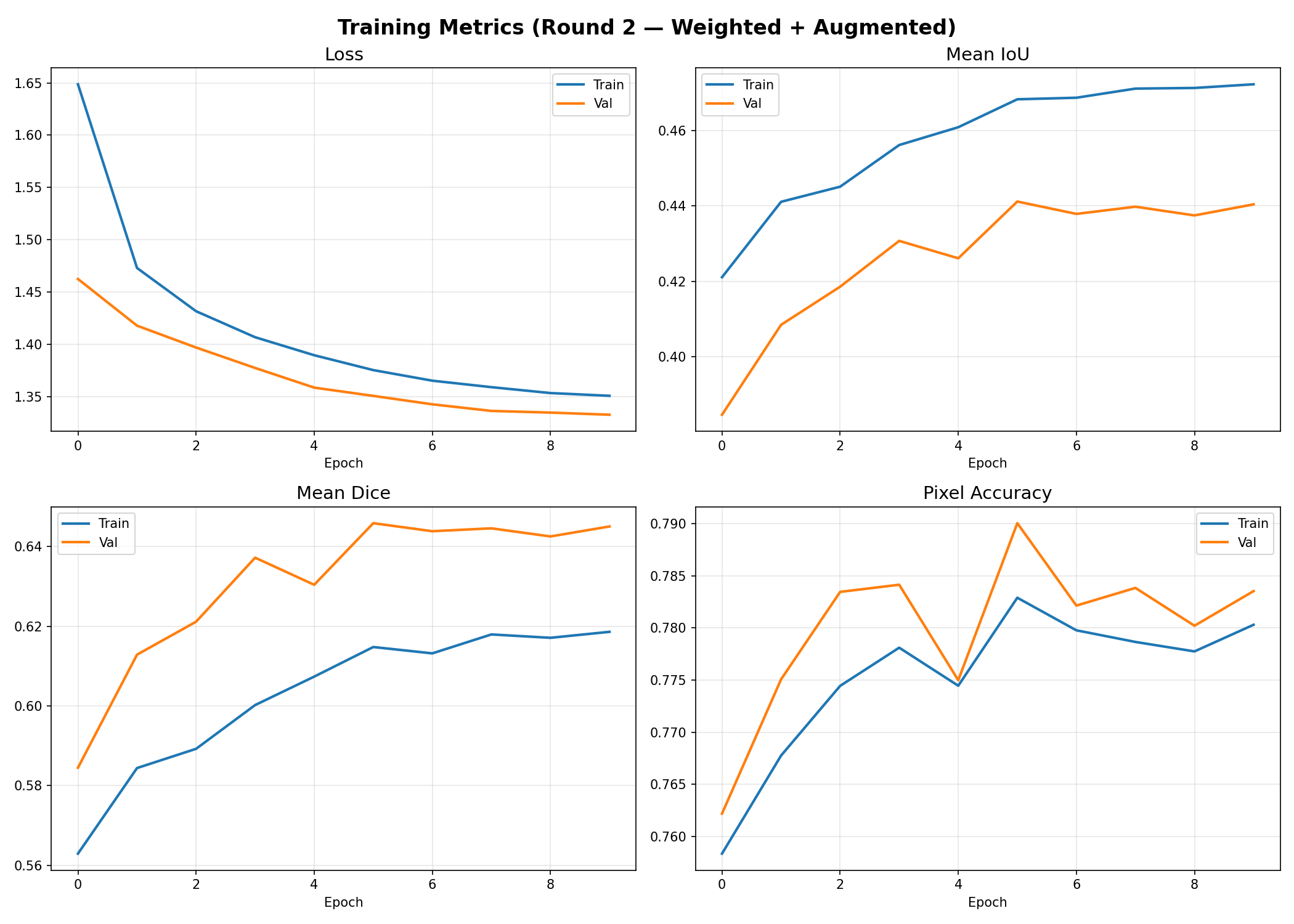 Round 2 training curves